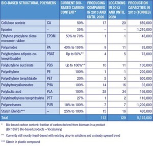Bio-based drop-in PET and the new polymers PLA and PHA show the fastest rates of market growth. Bio-based drop-in PET and the new polymers PLA and PHA show the fastest rates of market growth.