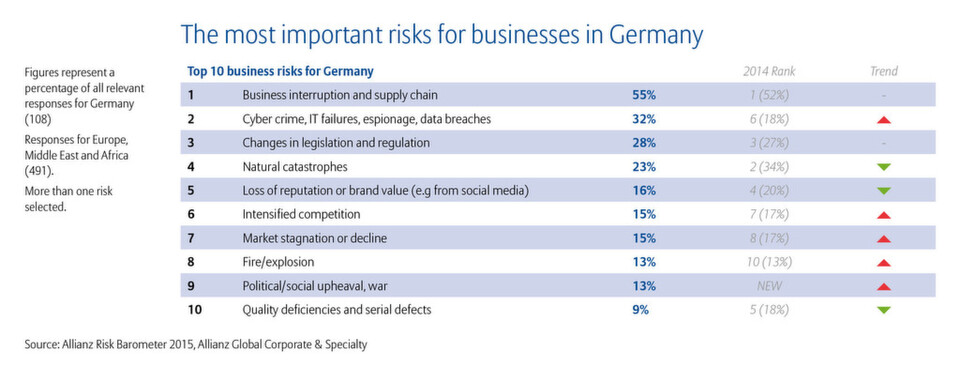 In Deutschland rücken Cyberrisiken unter die Top 10 Unternehmensrisiken, wie das Allianz Risk Barometer 2015 zeigt. In Deutschland rücken Cyberrisiken unter die Top 10 Unternehmensrisiken, wie das Allianz Risk Barometer 2015 zeigt.