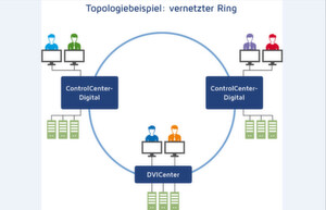 Redundanzkonzepte werden zum Beispiel schon durch Ring-Topologien noch besser unterstützt: Selbst wenn eine Verbindungsstrecke oder ein Knoten ausfällt, findet das System einen alternativen Pfad zum Schalten der KVM-Signale. So erhält der Nutzer eine hochverfügbare Installation – insbesondere auch in Verbindung mit den weiteren mission-critical Features von G&D. Redundanzkonzepte werden zum Beispiel schon durch Ring-Topologien noch besser unterstützt: Selbst wenn eine Verbindungsstrecke oder ein Knoten ausfällt, findet das System einen alternativen Pfad zum Schalten der KVM-Signale. So erhält der Nutzer eine hochverfügbare Installation – insbesondere auch in Verbindung mit den weiteren mission-critical Features von G&D.