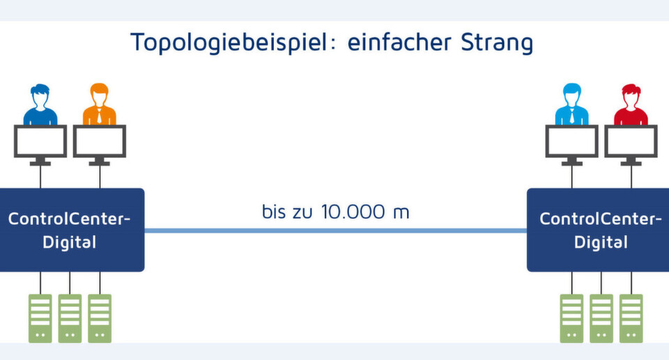 Dank der bidirektionalen Verbindung werden im G&D Matrix-Grid standortübergreifende Zugriffe möglich. Eine Anbindung mit Glasfaser erlaubt, dass diese sogar mehrere Kilometer voneinander entfernt sind – und ergänzend zur klassischen Kaskade können nun die Anwender aller vernetzten Standorte auf alle angeschlossenen Systeme zugreifen. Dank der bidirektionalen Verbindung werden im G&D Matrix-Grid standortübergreifende Zugriffe möglich. Eine Anbindung mit Glasfaser erlaubt, dass diese sogar mehrere Kilometer voneinander entfernt sind – und ergänzend zur klassischen Kaskade können nun die Anwender aller vernetzten Standorte auf alle angeschlossenen Systeme zugreifen.