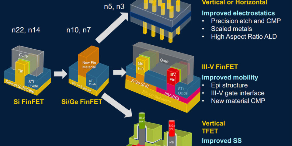 Die 10-nm-Technologie befindet sich auf gutem Weg zur technischen Umsetzung. Die Entwicklung einer funktionstüchtigen 7-nm-Technik hat noch einige ungelöste Herausforderungen zu bewältigen. Die 10-nm-Technologie befindet sich auf gutem Weg zur technischen Umsetzung. Die Entwicklung einer funktionstüchtigen 7-nm-Technik hat noch einige ungelöste Herausforderungen zu bewältigen.