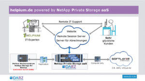 Helpium ist der erste Kunde des Hybrid-Cloud-Angebots vom DARZ via "Netapp Private Storage as a Service". Helpium ist der erste Kunde des Hybrid-Cloud-Angebots vom DARZ via "Netapp Private Storage as a Service".