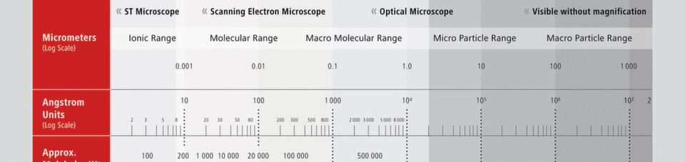 Microdyn-Nadir's range of filtration Microdyn-Nadir's range of filtration
