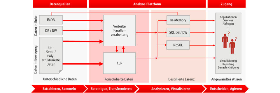 Beispiel einer Big-Data-Infrastruktur: Daten werden aus diversen Quellen gesammelt und verarbeitet, danach in eine IMDB, NoSQL oder konventionelle SQL-Datenbank konsolidiert und anschließend analysiert. Die Analyseergebnisse werden visualisiert. Beispiel einer Big-Data-Infrastruktur: Daten werden aus diversen Quellen gesammelt und verarbeitet, danach in eine IMDB, NoSQL oder konventionelle SQL-Datenbank konsolidiert und anschließend analysiert. Die Analyseergebnisse werden visualisiert.