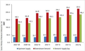 Figure 1: Trend of demandsupply gap in the Indian petroleum industry. Source: IndianPetroleum and Natural Gas Statistics 2013–14, Ministry of Petroleum & Natural Gas, Governmentof India. Figure 1: Trend of demandsupply gap in the Indian petroleum industry. Source: IndianPetroleum and Natural Gas Statistics 2013–14, Ministry of Petroleum & Natural Gas, Governmentof India.