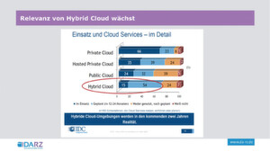 Laut IDC wächst die Relevanz hybrider Clouds, allerdings gab es bisher noch nicht wirklich gute Möglichkeiten, multiple Clouds zu nutzen, sagen Netapp, DARZ und Helpium. Laut IDC wächst die Relevanz hybrider Clouds, allerdings gab es bisher noch nicht wirklich gute Möglichkeiten, multiple Clouds zu nutzen, sagen Netapp, DARZ und Helpium.