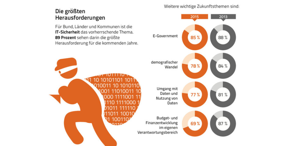 Die Digitalisierung stellt Behörden vor Herausforderungen. Die Digitalisierung stellt Behörden vor Herausforderungen.
