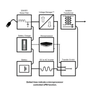 Die Schutz- und Filterfunktionen des UPM entfernen auch im Netzbetrieb etwaige Störungen aus der Stromversorgung. Die Schutz- und Filterfunktionen des UPM entfernen auch im Netzbetrieb etwaige Störungen aus der Stromversorgung.
