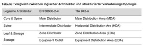 Um das logische Netzwerk in eine strukturierte Verkabelungsinfrastruktur zu übertragen, wird das Rechenzentrum anhand seiner logischen Topologie eingeteilt. Um das logische Netzwerk in eine strukturierte Verkabelungsinfrastruktur zu übertragen, wird das Rechenzentrum anhand seiner logischen Topologie eingeteilt.