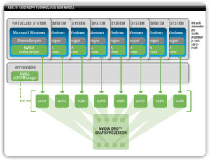 Abbildung 1. Mit der GRID vGPU Technologie von NVIDIA werden die Grafikanweisungen jedes virtuellen Systems direkt an den Grafikprozessor weitergegeben, ohne vom Hypervisor verarbeitet zu werden. So kann die Grafikhardware allen Systemen in jeweils zugeteilten Zeitscheiben maximale virtuelle Grafikleistung liefern. Abbildung 1. Mit der GRID vGPU Technologie von NVIDIA werden die Grafikanweisungen jedes virtuellen Systems direkt an den Grafikprozessor weitergegeben, ohne vom Hypervisor verarbeitet zu werden. So kann die Grafikhardware allen Systemen in jeweils zugeteilten Zeitscheiben maximale virtuelle Grafikleistung liefern.