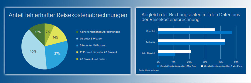 Auch der Abgleich von Buchungs- und Rechnungskosten kann offenbar keine fehlerfreien Reisekostenabrechnungen (12 Prozent) garantieren. Auch der Abgleich von Buchungs- und Rechnungskosten kann offenbar keine fehlerfreien Reisekostenabrechnungen (12 Prozent) garantieren.
