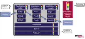 Der Process Continuity Enabler von Netdescribe kombiniert die vertikale Sicht über die Applikationen mit der horizontalen Sicht über die Basis-Dienste, von Servern, Netzwerken ... . So bekommen Menschen eine dynamische Darstellung der Prozesse, die sie betreffen. Der Process Continuity Enabler von Netdescribe kombiniert die vertikale Sicht über die Applikationen mit der horizontalen Sicht über die Basis-Dienste, von Servern, Netzwerken ... . So bekommen Menschen eine dynamische Darstellung der Prozesse, die sie betreffen.