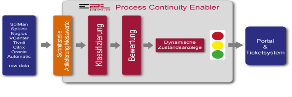 In jeder Unternehmens-IT gibt es eine Vielzahl von Werkzeugen, welche ständig Monitoring-Daten und Messwerte liefern. Aus diesen vorhandenen Quellen wird der "Event2Log Process Continuity Enable"r mit gemeinsam definierten Messwerten beliefert. In jeder Unternehmens-IT gibt es eine Vielzahl von Werkzeugen, welche ständig Monitoring-Daten und Messwerte liefern. Aus diesen vorhandenen Quellen wird der "Event2Log Process Continuity Enable"r mit gemeinsam definierten Messwerten beliefert.