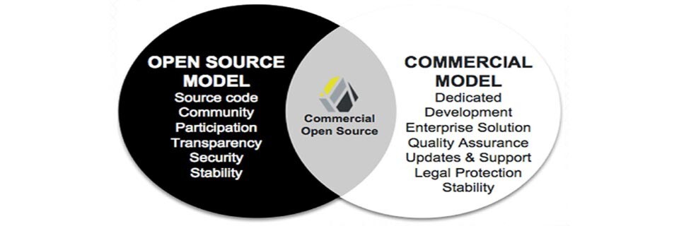 Kommerzielle Open-Source-Software bedeutet, in der Praxis das Beste aus zwei Welten nutzen zu können. Kommerzielle Open-Source-Software bedeutet, in der Praxis das Beste aus zwei Welten nutzen zu können.