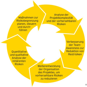 EY definiert fünf Schritte für die Risko-Analyse, die sich regelmäßig wiederholen lassen und sich bewährt haben. EY definiert fünf Schritte für die Risko-Analyse, die sich regelmäßig wiederholen lassen und sich bewährt haben.