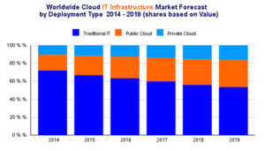 Nach Angaben der IDC-Marktbeobachter steigen die Ausgaben für Cloud IT Infrastructure weltweit; von vergangenen auf diese Jahre wird der Unterschied rund 25 Prozent betragen. Getrieben werden der Markt hauptsächlich durch Investitionen in Public-Cloud-Rechenzentren. Nach Angaben der IDC-Marktbeobachter steigen die Ausgaben für Cloud IT Infrastructure weltweit; von vergangenen auf diese Jahre wird der Unterschied rund 25 Prozent betragen. Getrieben werden der Markt hauptsächlich durch Investitionen in Public-Cloud-Rechenzentren.
