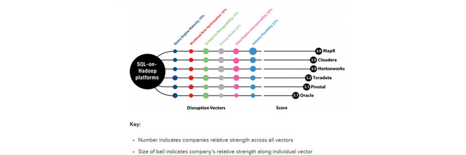 Übersicht zu Hadoop-Distributionen 2015 von Gigaom Research. Übersicht zu Hadoop-Distributionen 2015 von Gigaom Research.