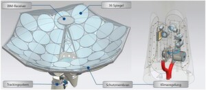Bild 2: Die Parabolschüssel (links) konzentriert Sonnenenergie über elliptische Spiegel beim IBM-Receiver im Brennpunkt. Sie ist mit einer Membran geschützt und hält im Innern ein konstantes Mikroklima (rechts) aufrecht (Temperatur, Feuchte, Druck). Bild 2: Die Parabolschüssel (links) konzentriert Sonnenenergie über elliptische Spiegel beim IBM-Receiver im Brennpunkt. Sie ist mit einer Membran geschützt und hält im Innern ein konstantes Mikroklima (rechts) aufrecht (Temperatur, Feuchte, Druck).