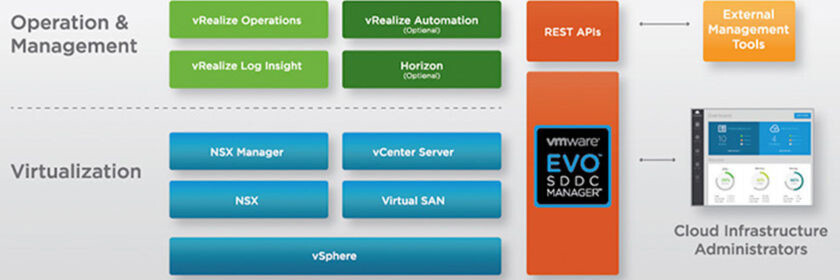 Die Software-Architektur von VMware EVO SDDC. Die Software-Architektur von VMware EVO SDDC.