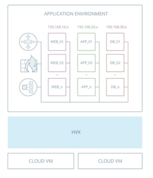 Die neue Technologie erlaubt das elegante Deployment von vSphere-VMs in AWS oder Google Cloud Platform. Die neue Technologie erlaubt das elegante Deployment von vSphere-VMs in AWS oder Google Cloud Platform.