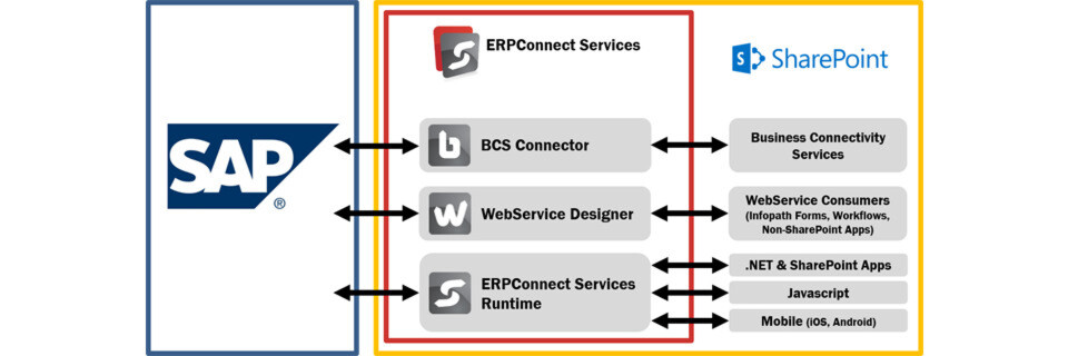 Die Architektur von ERPConnect Services im Überblick: Anbindung von SAP an den SharePoint-Server auf drei verschiedenen Ebenen. Die Architektur von ERPConnect Services im Überblick: Anbindung von SAP an den SharePoint-Server auf drei verschiedenen Ebenen.