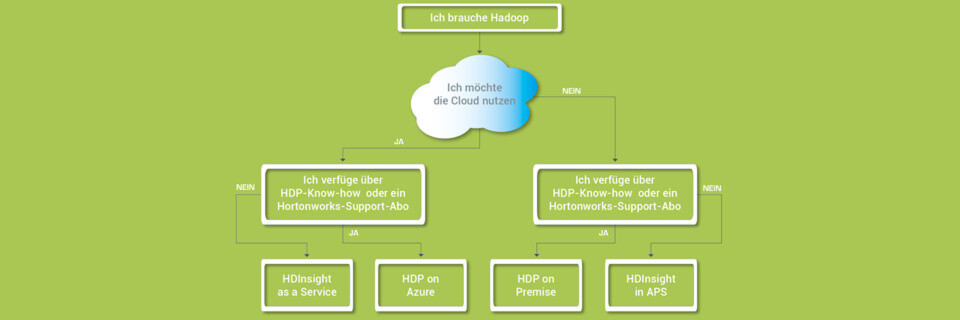 Die Möglichkeiten einer Hadoop-Integration sind äußerst vielfältig. Im Rahmen des dargestellten Entscheidungsbaumes werden zumindest die gängigsten Anwendungssituationen durchgespielt. Die Möglichkeiten einer Hadoop-Integration sind äußerst vielfältig. Im Rahmen des dargestellten Entscheidungsbaumes werden zumindest die gängigsten Anwendungssituationen durchgespielt.