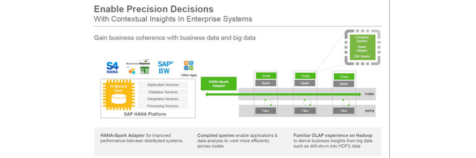 Der Zusammenhang von Hadoop/Spark, der Vora-Engine und der HANA-Plattform sowie S4/HANA wird in diesem Diagramm deutlich. Der Zusammenhang von Hadoop/Spark, der Vora-Engine und der HANA-Plattform sowie S4/HANA wird in diesem Diagramm deutlich.