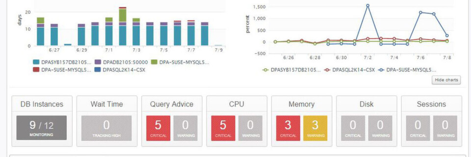 Database Performance Analyzer von Solarwinds (vormals Confio Ignite) ist ab 1.625 Euro erhältlich. Database Performance Analyzer von Solarwinds (vormals Confio Ignite) ist ab 1.625 Euro erhältlich.