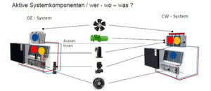 Gegenüberstellung der aktiven Komponenten von GE- und Kaltwasseranlage außerhalb und innnerhalb des Rechenzentrums Gegenüberstellung der aktiven Komponenten von GE- und Kaltwasseranlage außerhalb und innnerhalb des Rechenzentrums