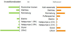 Kostenrelationen der Investition in die Komponenten von indirekten Freikühlanlagen, die mit Kühlmittel (GE) und mit Kaltwasser betrieben werden. Kostenrelationen der Investition in die Komponenten von indirekten Freikühlanlagen, die mit Kühlmittel (GE) und mit Kaltwasser betrieben werden.