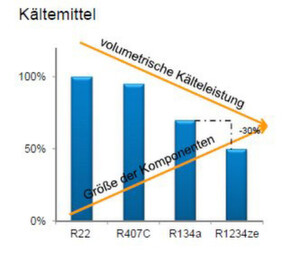 Je weniger Volumen ein spezifisches Kühlmittel kühlt, desto größer muss eine Anlage ausfallen – leider kühlt das umweltfreundlichste der dargestellten Kühlmittel am schlechtesten. Je weniger Volumen ein spezifisches Kühlmittel kühlt, desto größer muss eine Anlage ausfallen – leider kühlt das umweltfreundlichste der dargestellten Kühlmittel am schlechtesten.
