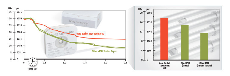 Progression of the sealing surface pressure over time. Based on EN13555, PQR, using 15mm x 3mm bands laid to form a closed ring (Ø150mm). The values were determined at 30 MPa and 150 ˚C (302 ˚F). Progression of the sealing surface pressure over time. Based on EN13555, PQR, using 15mm x 3mm bands laid to form a closed ring (Ø150mm). The values were determined at 30 MPa and 150 ˚C (302 ˚F).