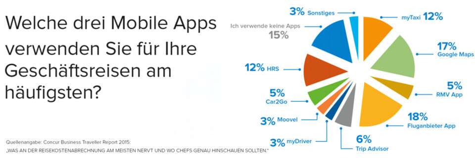 Concur-Studie deckt auf: Geschäftsreisende nutzen Fluganbieter-Apps, Google Maps und mytaxi am häufigsten, um sich zu informieren. Concur-Studie deckt auf: Geschäftsreisende nutzen Fluganbieter-Apps, Google Maps und mytaxi am häufigsten, um sich zu informieren.