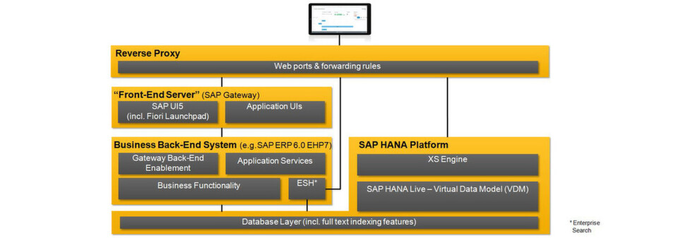Vor allem die Bereiche Mobility, IoT, E-Commerce und Collaboration profitieren von den jüngsten Novitäten der SAP (im Bild: die Systemarchitektur für die SAP Fiori Apps). Vor allem die Bereiche Mobility, IoT, E-Commerce und Collaboration profitieren von den jüngsten Novitäten der SAP (im Bild: die Systemarchitektur für die SAP Fiori Apps).