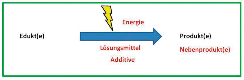 Abb. 3: Nachhaltige Chemie Abb. 3: Nachhaltige Chemie