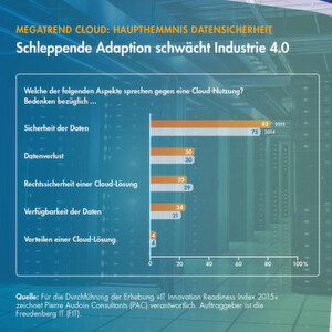 Viele Unternehmen sehen Cloud-Services als unsicher an. Allen voran die Automobilindustrie. Viele Unternehmen sehen Cloud-Services als unsicher an. Allen voran die Automobilindustrie.