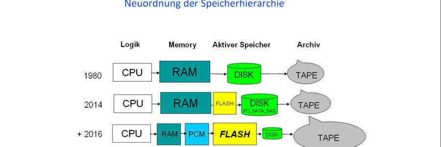 Durch Flash und PCM erfolgt eine Neuordnung der Speicherhierarchie, wenn es nach den Vorstellungen von IBM gehen würde. Durch Flash und PCM erfolgt eine Neuordnung der Speicherhierarchie, wenn es nach den Vorstellungen von IBM gehen würde.