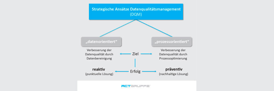 Viele Unternehmen, die ihre Datenqualität verbessern möchten, wählen einen „datenorientierten“ Ansatz. Dieser ist aber im Gegensatz zu einer prozessorientierten Herangehensweise nur reaktiv. Viele Unternehmen, die ihre Datenqualität verbessern möchten, wählen einen „datenorientierten“ Ansatz. Dieser ist aber im Gegensatz zu einer prozessorientierten Herangehensweise nur reaktiv.