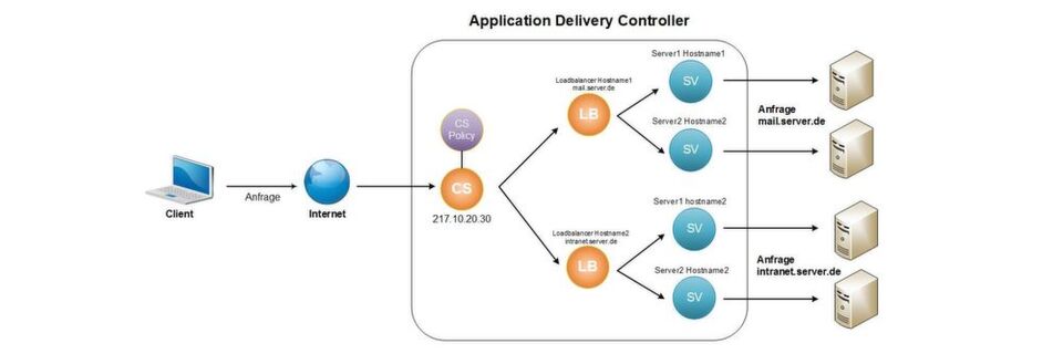 Die Funktionsweise eines Application Delivery Controllers kann helfen, IP-Adressen einzusparen. Die Funktionsweise eines Application Delivery Controllers kann helfen, IP-Adressen einzusparen.