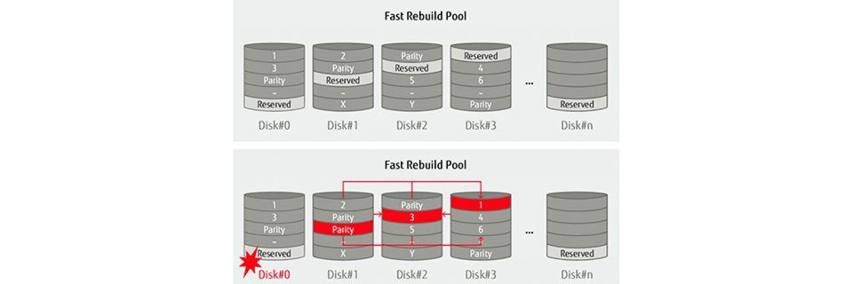 Die Fast-Rebuild-Technik von Fujitsu sorgt für eine schnellere Wiederherstellung von Festplatten. Die Fast-Rebuild-Technik von Fujitsu sorgt für eine schnellere Wiederherstellung von Festplatten.