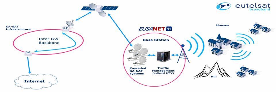 Die Breitbandlösung von Eutelsat Broadband und Eusanet kombiniert satellitengestützte Breitbanddienste mit modernen WLAN-Funknetzen. Die Breitbandlösung von Eutelsat Broadband und Eusanet kombiniert satellitengestützte Breitbanddienste mit modernen WLAN-Funknetzen.