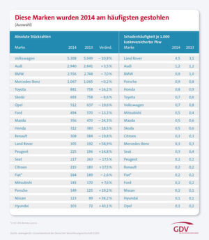 VW-Modelle wurden absolut gesehen 2014 am meisten gestohlen. Allerdings sind die Wolfsburger auch mit weitem Abstand Marktführer (zum Vergrößern bitte anklicken). VW-Modelle wurden absolut gesehen 2014 am meisten gestohlen. Allerdings sind die Wolfsburger auch mit weitem Abstand Marktführer (zum Vergrößern bitte anklicken).