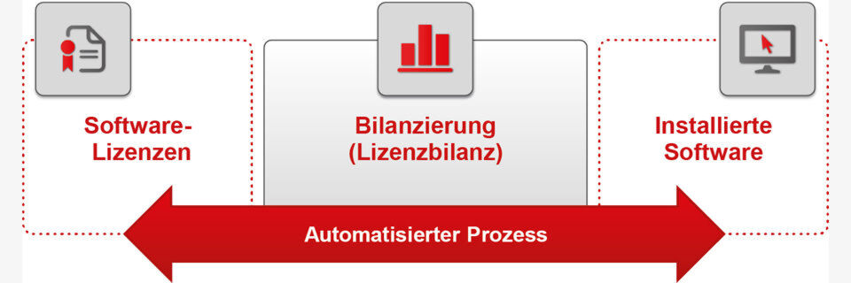 Automatisierungen durch geeignete SAM-Tools sind nur der erste Schritt – effizientes Lizenz-Management benötigt einen ganzheitlichen Ansatz. Automatisierungen durch geeignete SAM-Tools sind nur der erste Schritt – effizientes Lizenz-Management benötigt einen ganzheitlichen Ansatz.