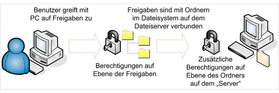 Berechtigungen für den Zugriff auf Freigaben werden auf Ebene der Freigabe und des Verzeichnisses vorgenommen. Berechtigungen für den Zugriff auf Freigaben werden auf Ebene der Freigabe und des Verzeichnisses vorgenommen.