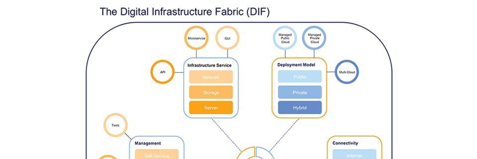 IT-Abteilungen müssen sich idealerweise eine Digital Infrastructure Fabric schaffen, die für die neuen Workloads geeignet ist. IT-Abteilungen müssen sich idealerweise eine Digital Infrastructure Fabric schaffen, die für die neuen Workloads geeignet ist.