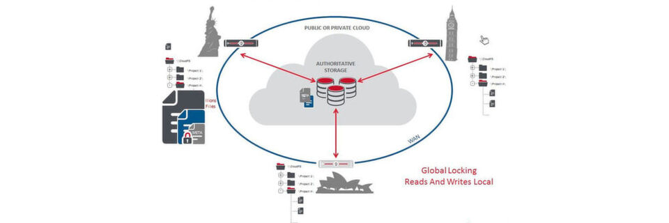 Panzuras Cloud-NAS-Lösung für Unternehmenskunden kombiniert clientseitige Controller/Gateways mit einem Global Filesystem. Panzuras Cloud-NAS-Lösung für Unternehmenskunden kombiniert clientseitige Controller/Gateways mit einem Global Filesystem.