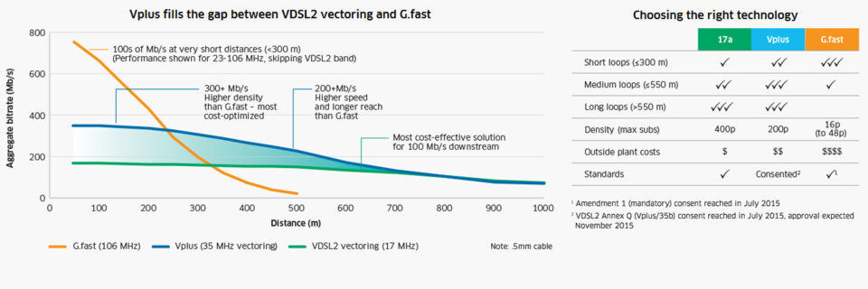 Vplus soll die Lücke zwischen bisherigen VDSL2-Lösungen und G.fast schließen. Vplus soll die Lücke zwischen bisherigen VDSL2-Lösungen und G.fast schließen.