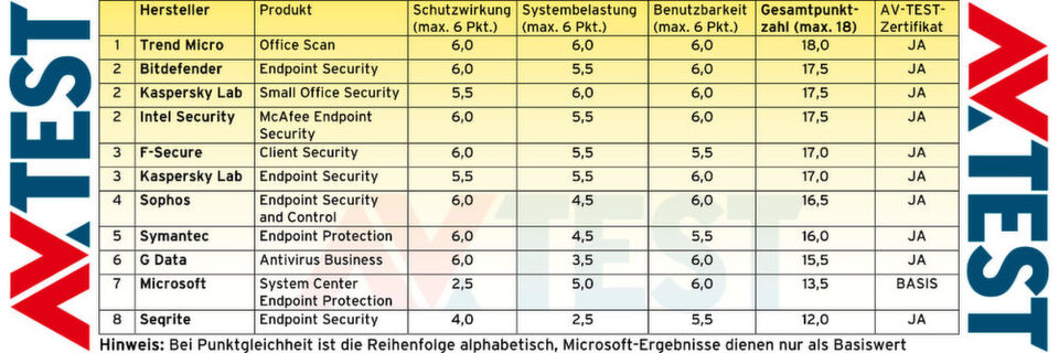 Unter Windows 7 konnte im aktuellen Antivirus-Test von AV-TEST nur Trend Micro OfficeScan die Höchstpunktzahl erreichen. Unter Windows 7 konnte im aktuellen Antivirus-Test von AV-TEST nur Trend Micro OfficeScan die Höchstpunktzahl erreichen.