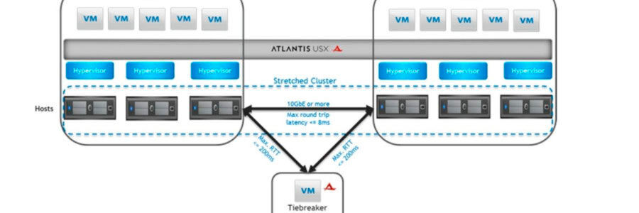 Der Stretched Cluster von Atlantis arbeitet bei der synchronen Spiegelung mit Deduplizierung, wodurch der Bandbreitenbedarf erheblich sinkt. Der Stretched Cluster von Atlantis arbeitet bei der synchronen Spiegelung mit Deduplizierung, wodurch der Bandbreitenbedarf erheblich sinkt.