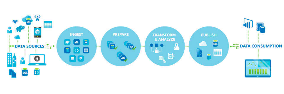 Mit Stream Analytics lassen sich IoT-Daten und Soziale Netzwerke analysieren. Mit Stream Analytics lassen sich IoT-Daten und Soziale Netzwerke analysieren.